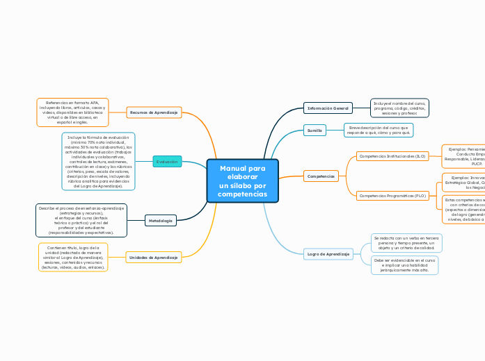 Manual para elaborar un sílabo por competencias