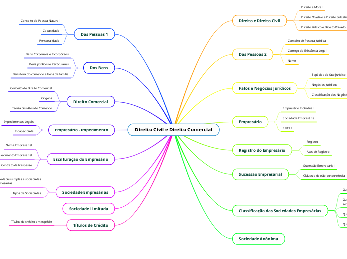 Direito Civil e Direito Comercial