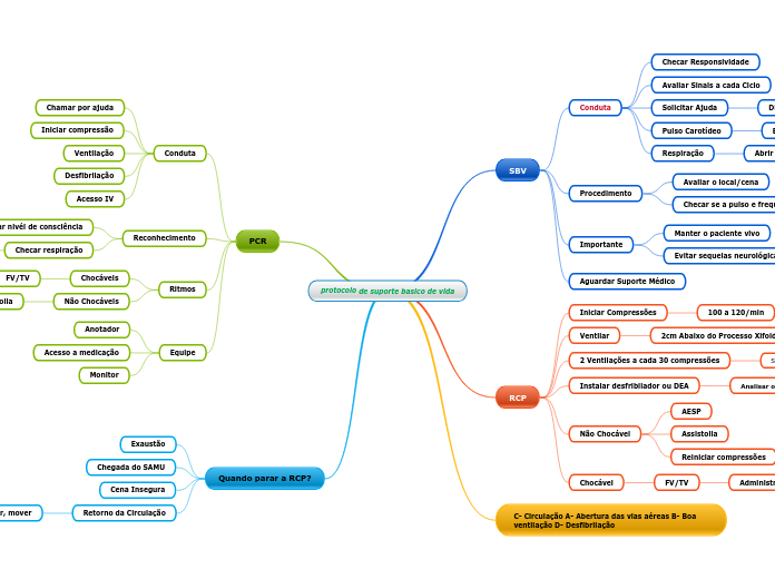 protocolo de suporte basico de vida