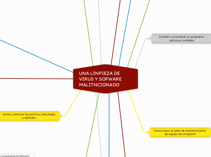 UNA LINPIEZA DE VIRUS Y SOFWARE MALITNCIONADO