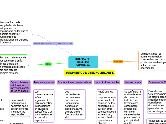 HISTORIA DEL DERECHO COMERCIAL