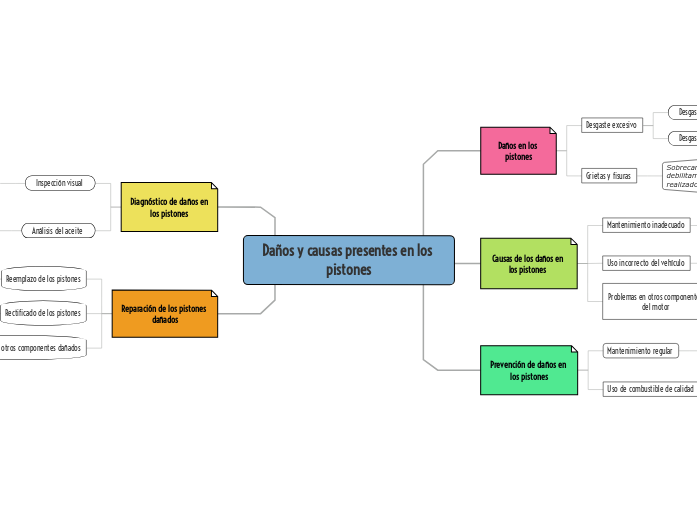 daños y causas presentes en los pistones automotrices