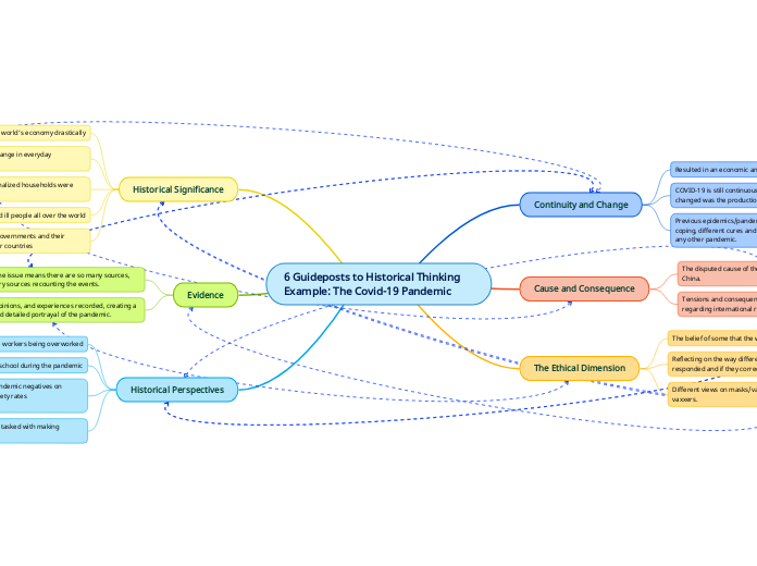 6 Guideposts to Historical Thinking Example: The Covid-19 Pandemic