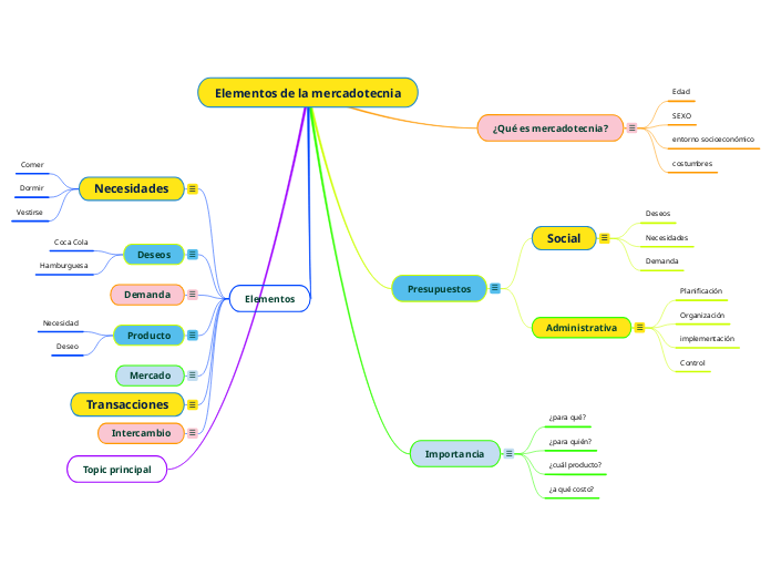 Elementos de la mercadotecnia