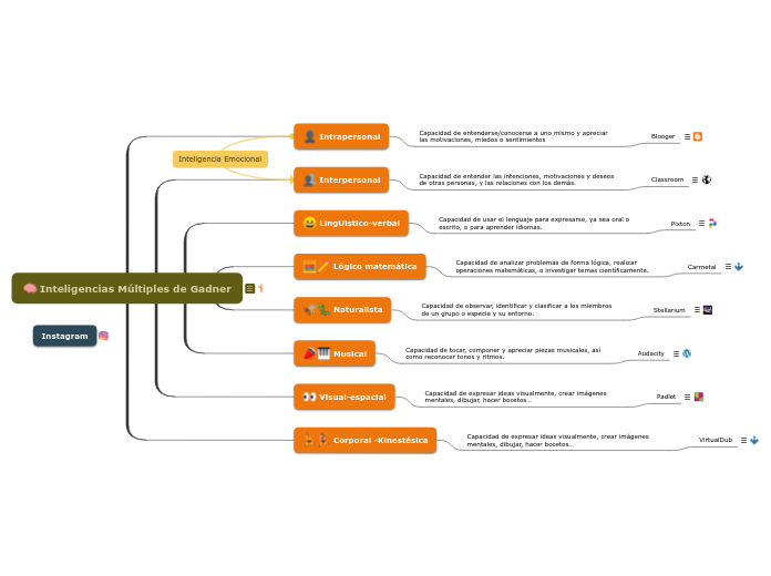 Inteligencias Múltiples de Gadner