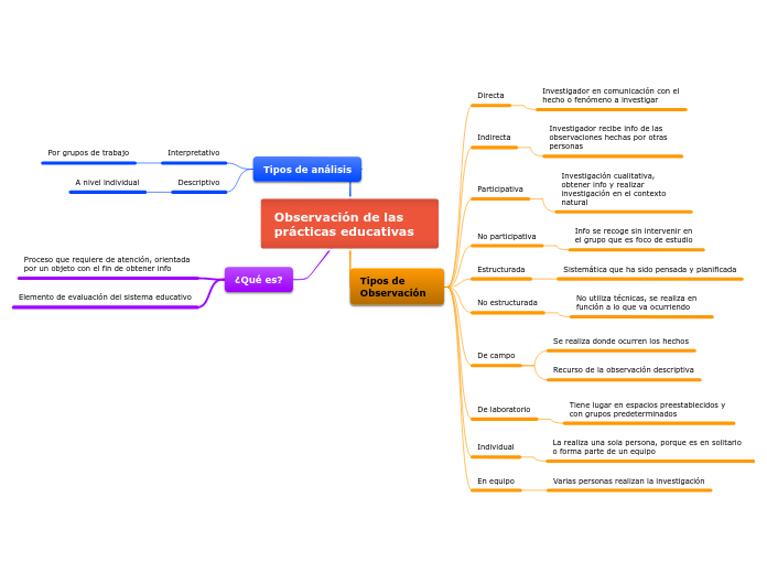 Observación de las prácticas educativas