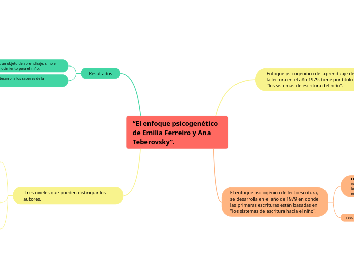 “El enfoque psicogenético de Emilia Ferreiro y Ana
Teberovsky”.