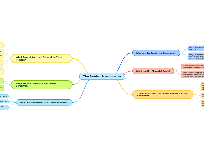 The Sandwich Generation