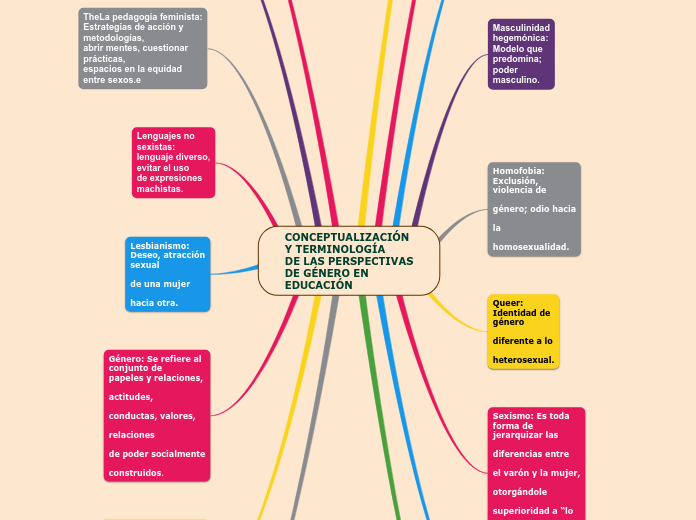 CONCEPTUALIZACIÓN
Y TERMINOLOGÍA
DE LAS PERSPECTIVAS
DE GÉNERO EN
EDUCACIÓN