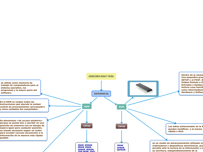 MEMORIA RAM Y ROM