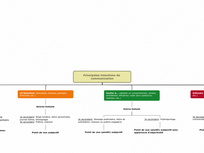 Principales intentions de communication