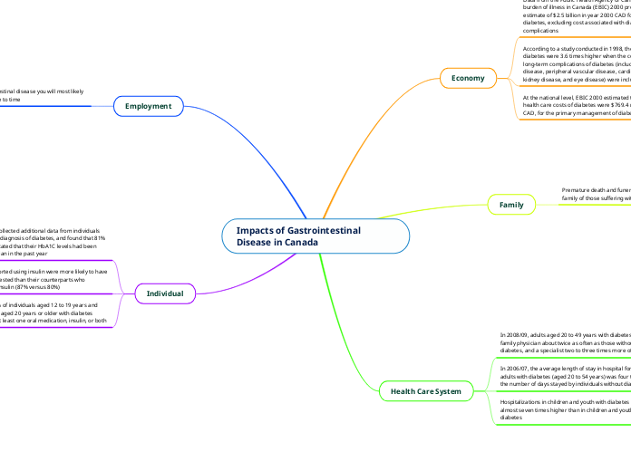 Impacts of Gastrointestinal Disease in Canada