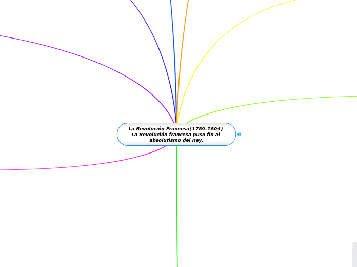 La Revolución Francesa(1789-1804) La Revolución francesa puso fin al absolutismo del Rey.