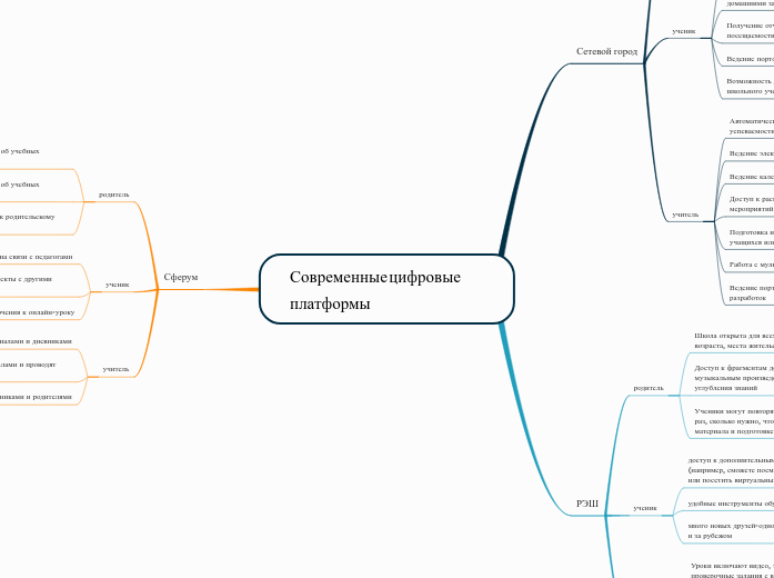 Современные цифровые платформы