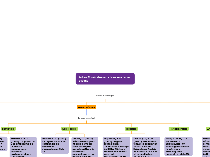 Artes Musicales en clave moderna y post