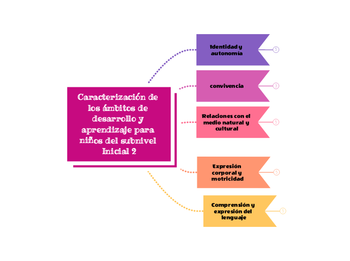 Caracterización de los ámbitos de desarrollo y aprendizaje para niños del subnivel Inicial 2