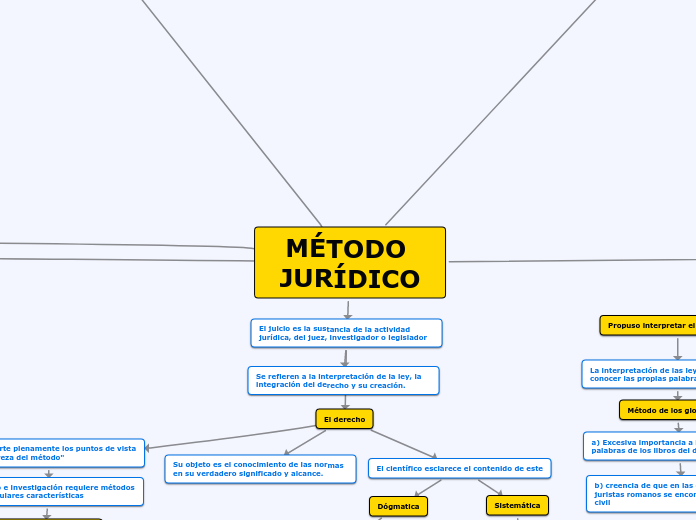 Lectura 2-Método Jurídico