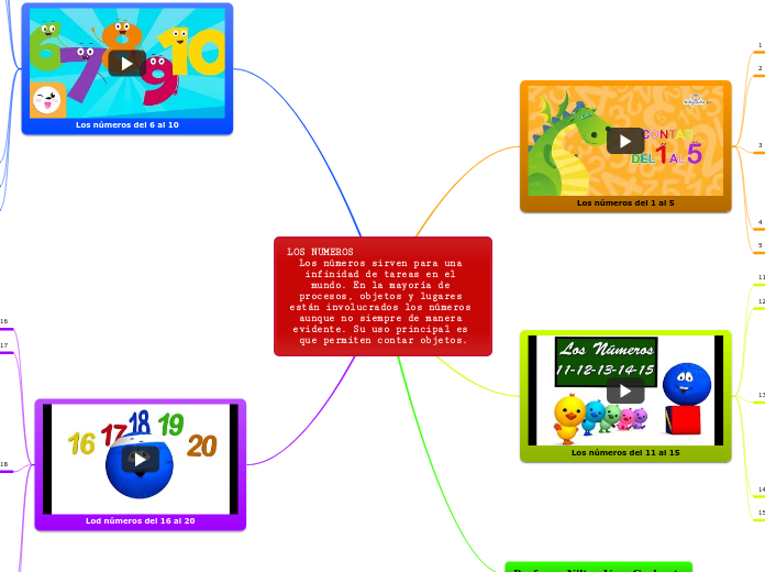 LOS NUMEROS                                           Los números sirven para una infinidad de tareas en el mundo. En la mayoría de procesos, objetos y lugares están involucrados los números aunque no siempre de manera evidente. Su uso principal es que permiten contar objetos.