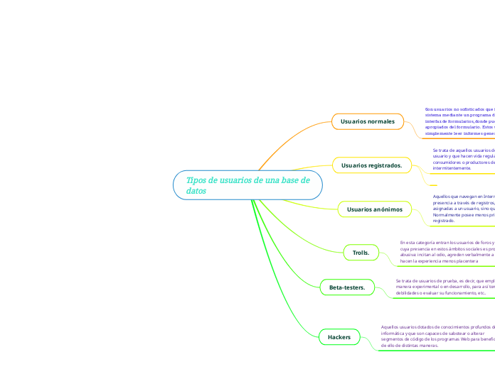 Tipos de usuarios de una base de datos