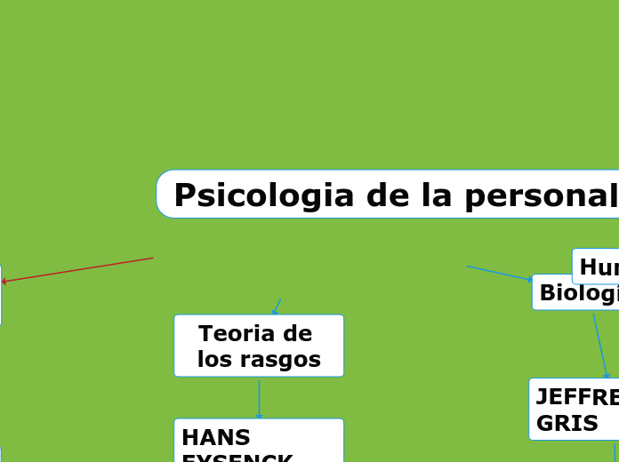 Psicologia de la personalidad