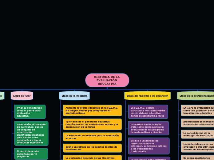 HISTORIA DE LA EVALUACIÓN EDUCATIVA