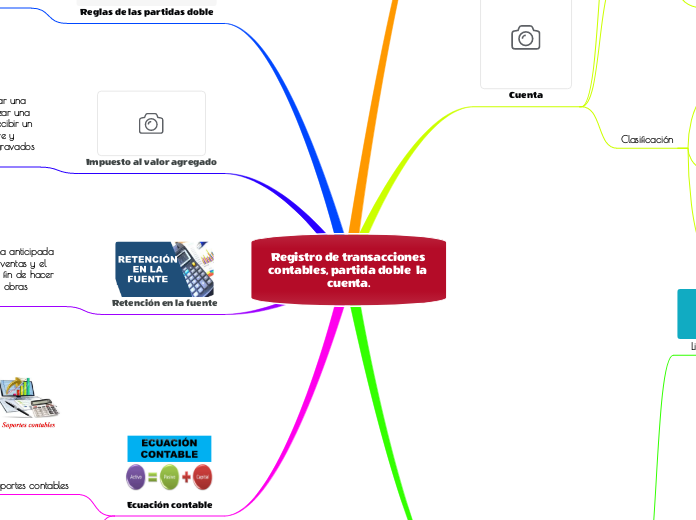 Registro de transacciones contables, partida doble  la cuenta.