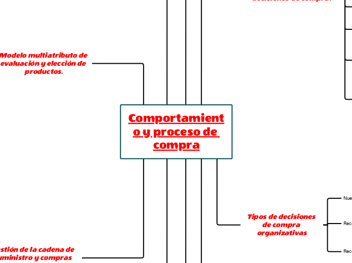 Comportamiento y proceso de compra