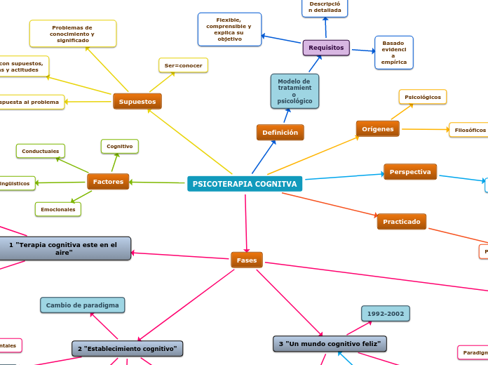 PSICOTERAPIA COGNITVA