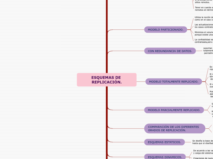 ESQUEMAS DE REPLICACIÓN.