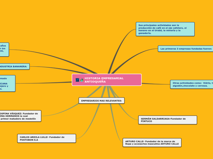 HISTORIA EMPRESARIAL ANTIOQUEÑA