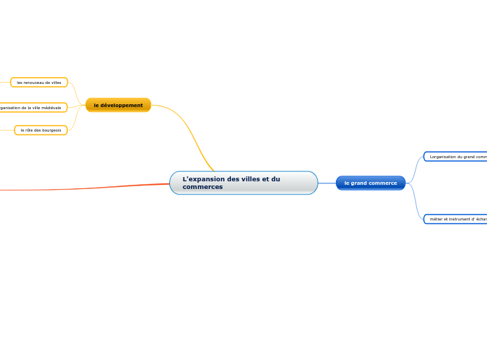 L'expansion des villes et du commerces