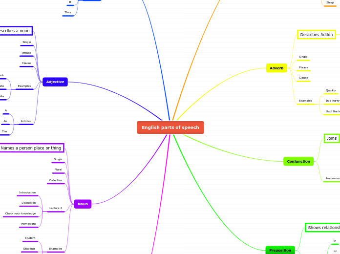 English parts of speech