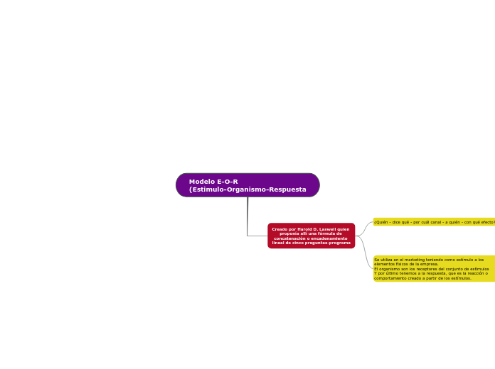 Modelo E-O-R
(Estimulo-Organismo-Respuesta