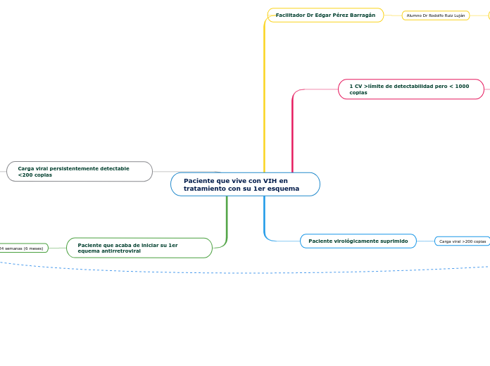 Paciente que vive con VIH en tratamiento con su 1er esquema