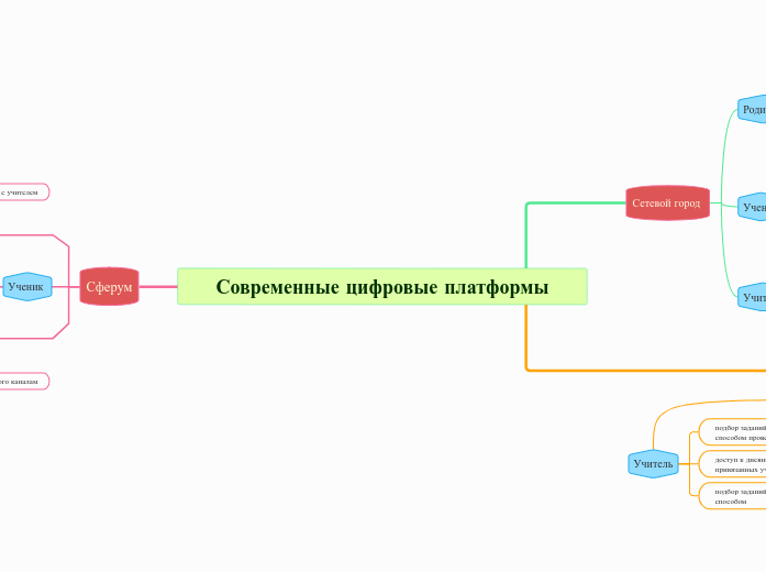 Современные цифровые платформы