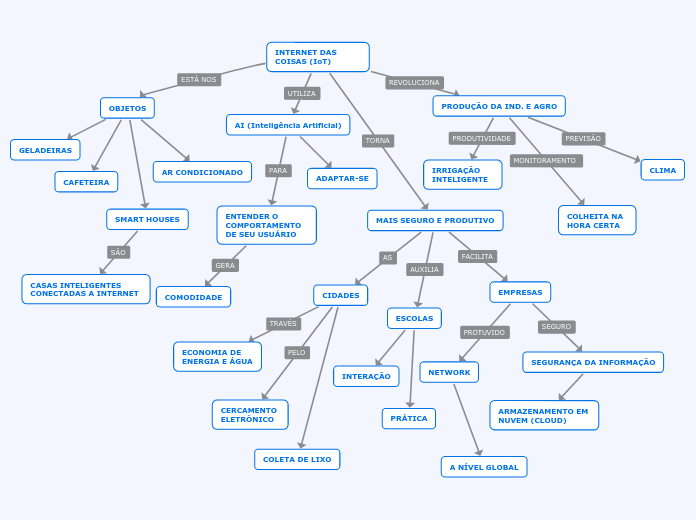 INTERNET DAS COISAS (IoT)