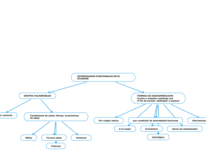 DIVERSIDADES FUNCIONALES EN EL ECUADOR