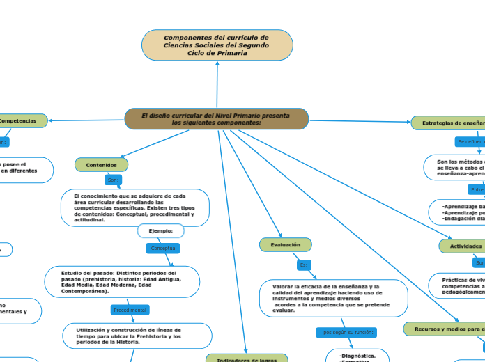Componentes del diseño curricular del Nivel Primario 