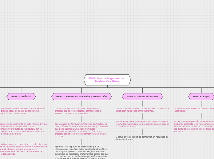 Didáctica de la geometría 
       Modelo Van Hiele