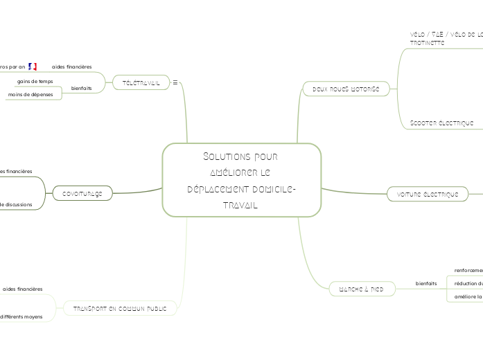 Solutions pour améliorer le déplacement domicile-travail 