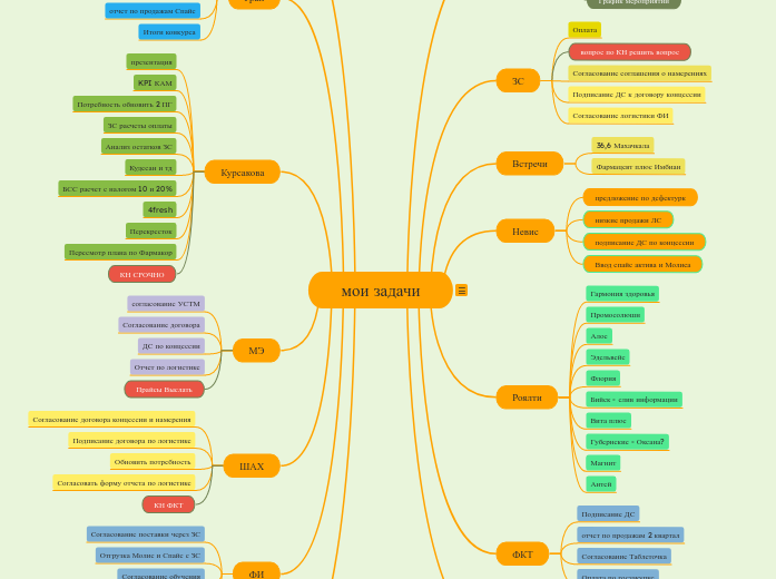 Work map