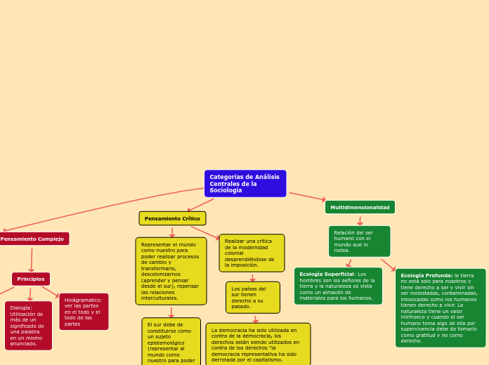 Categorías de Análisis Centrales de la Sociología