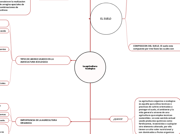 La agricultura Ecologica