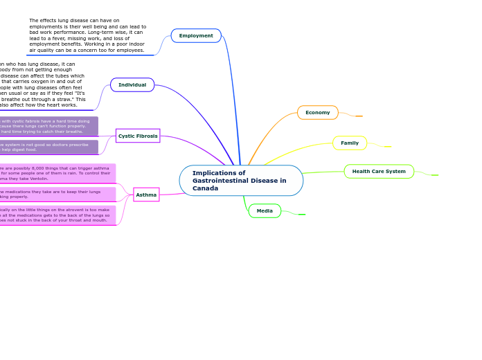 Implications of Gastrointestinal Disease in Canada