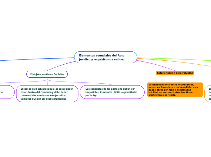 Elementos esenciales del Acto jurídico y requisitos de validez