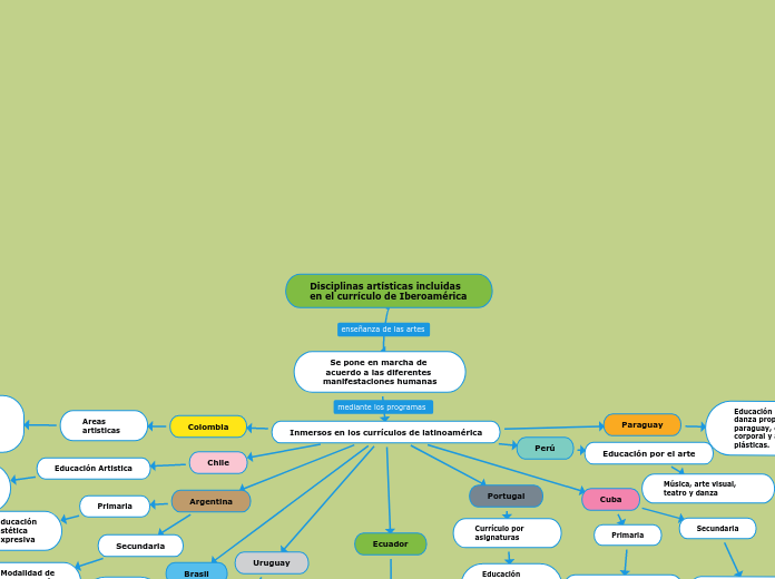 Disciplinas artísticas incluidas en el currículo de Iberoamérica