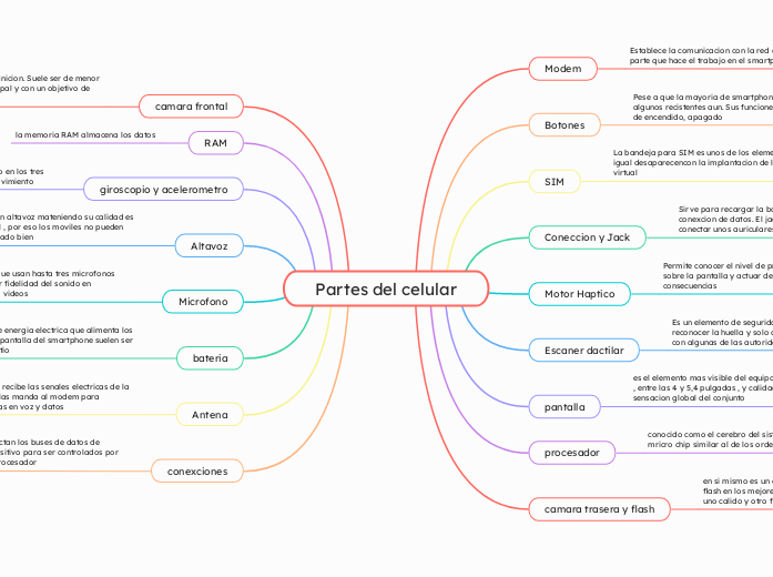 Partes del celular