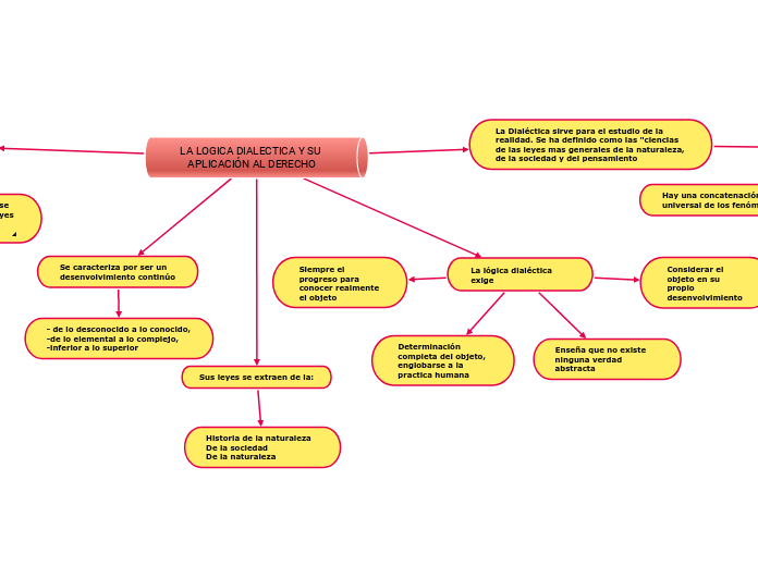 LA LOGICA DIALECTICA Y SU APLICACIÓN AL DERECHO