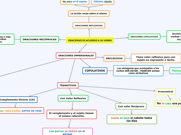 ORACIONES DE ACUERDO AL VERBO 6°