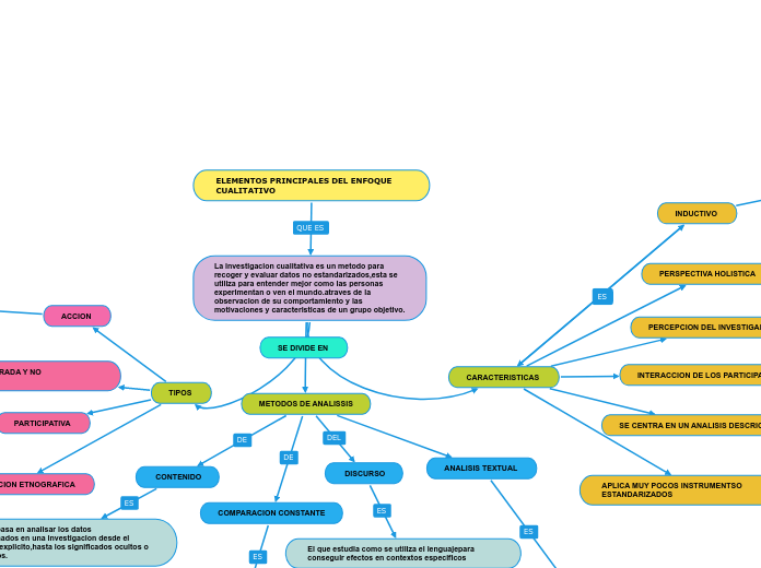 ELEMENTOS PRINCIPALES DEL ENFOQUE CUALITATIVO